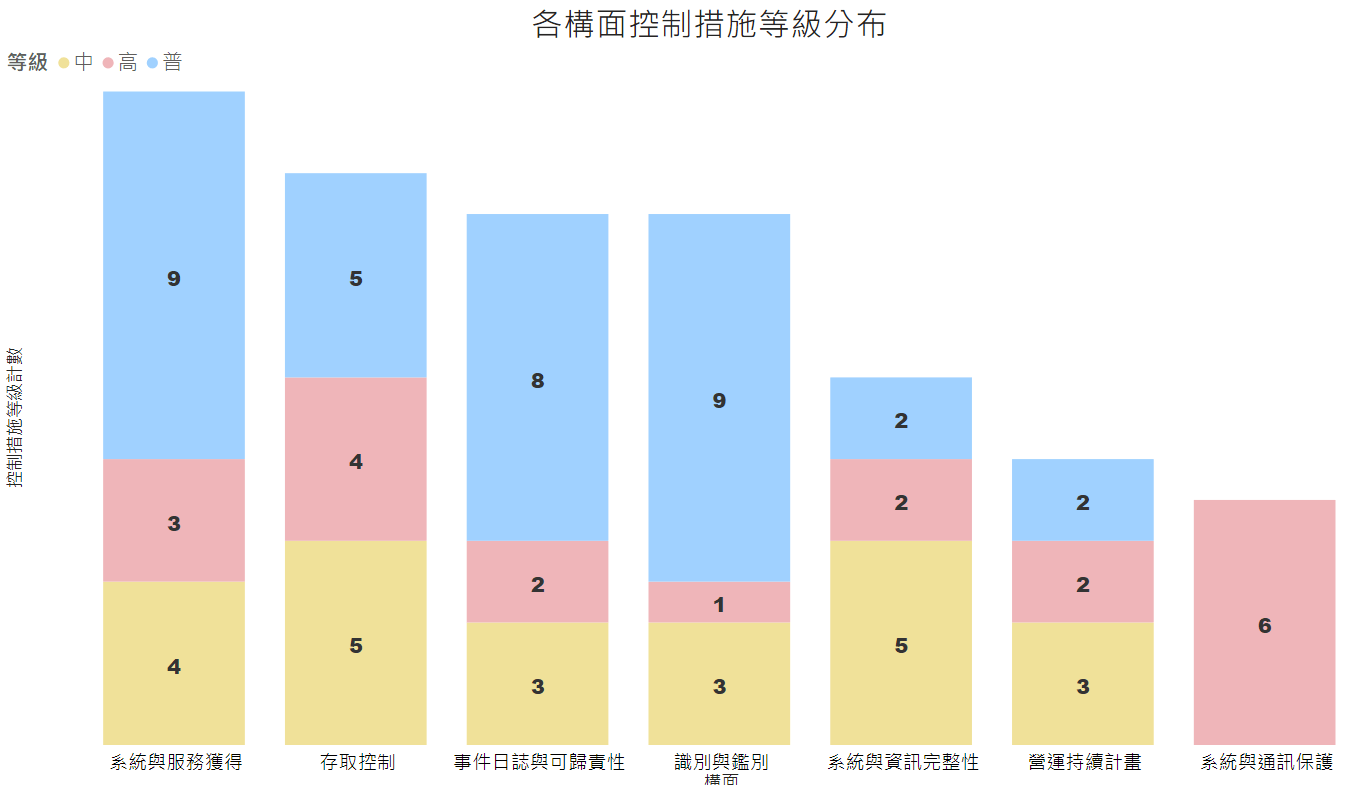 各構面控制措施安全等級的次數分布