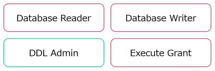 適用應用系統開發環境的授權