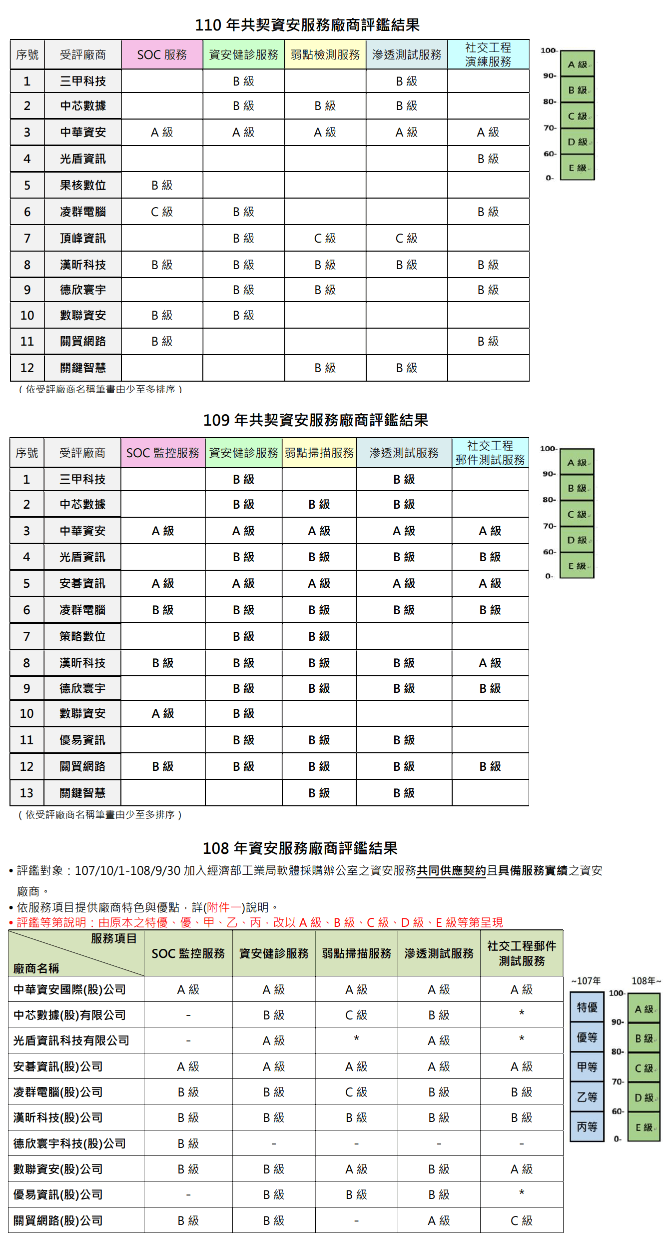 資料來源：國家資通安全會報技術服務中心 - 資安服務廠商評鑑