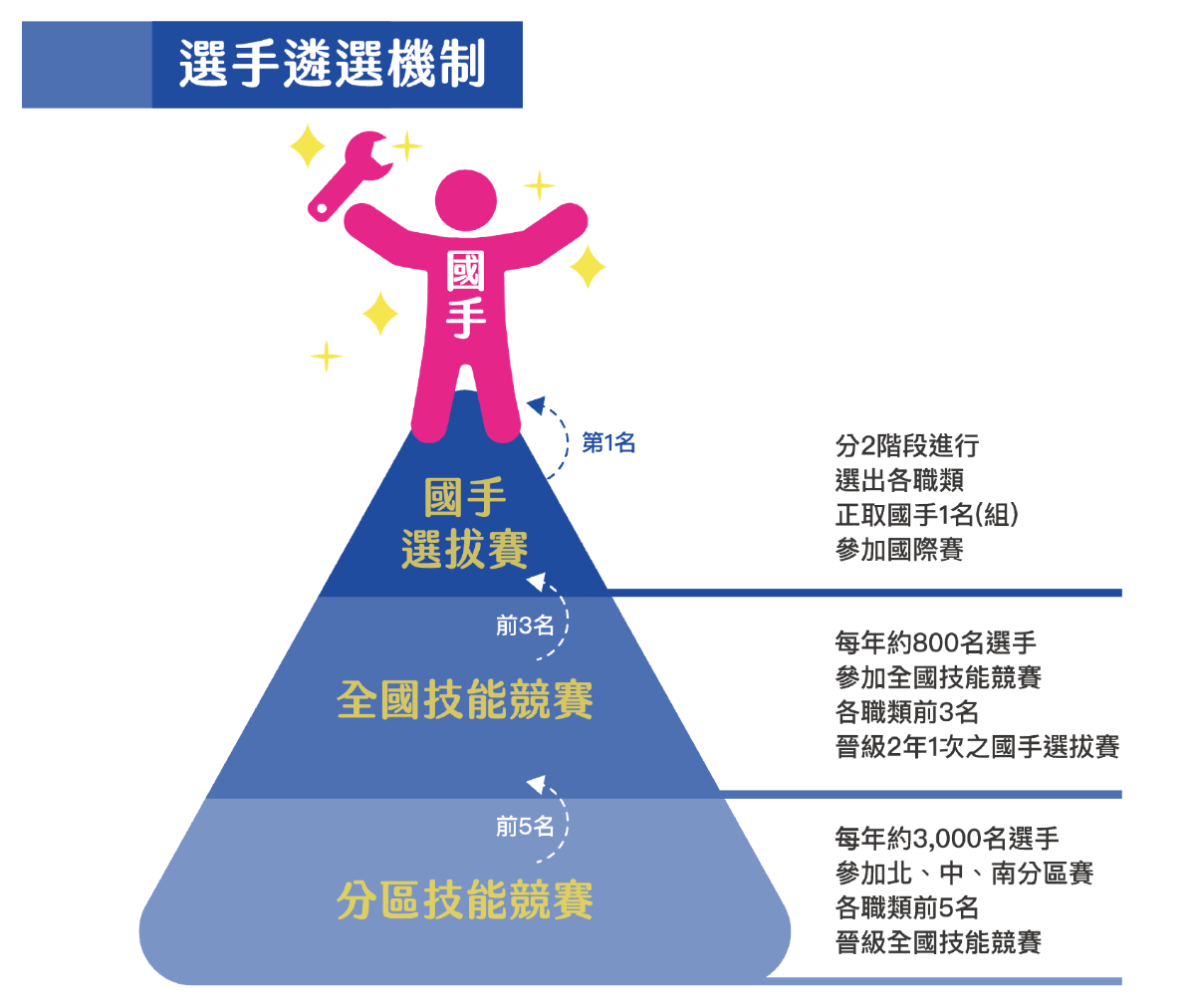 圖片來源：全國技能競賽活動網頁