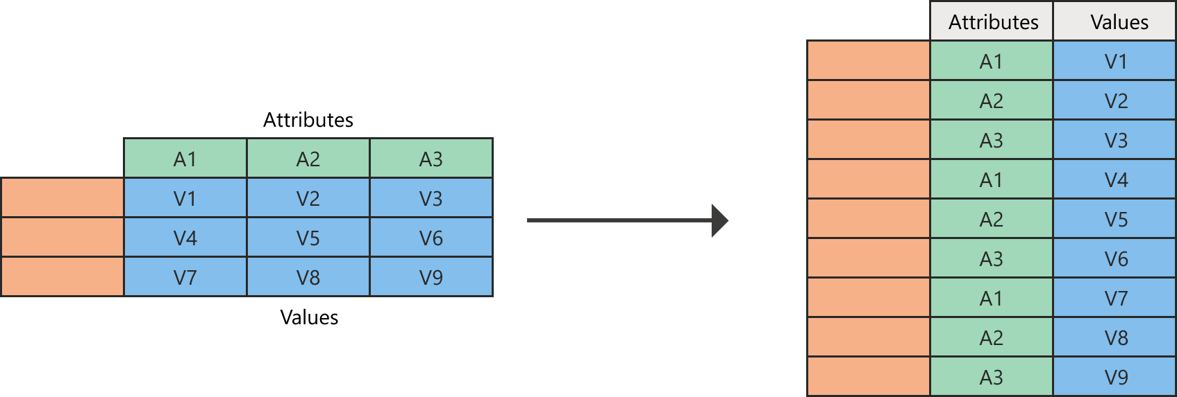 Unpivot 操作的示意圖 | 圖片來源 learn.microsoft