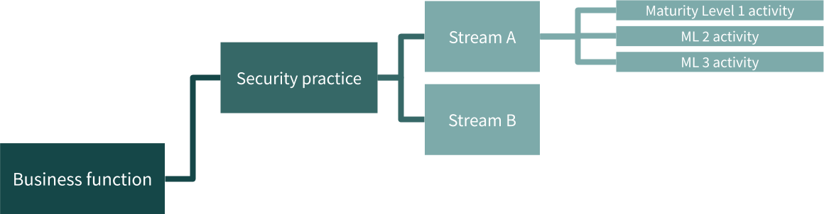 SAMM Model Structure