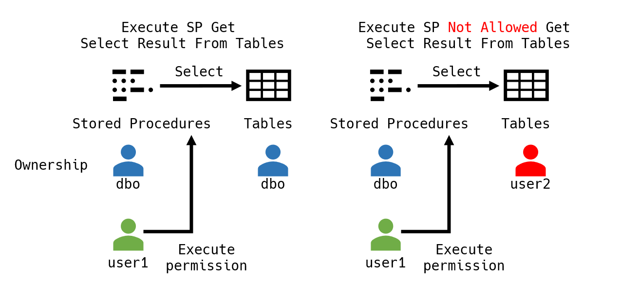 左圖為 Ownership Chaining；右圖為 Ownership Chaining Broken