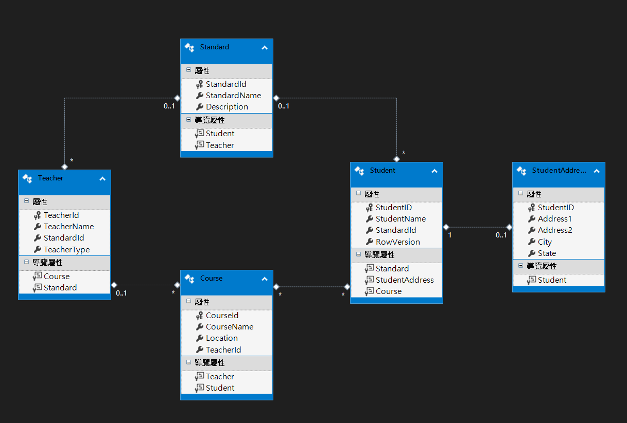 Relationship in EDMX