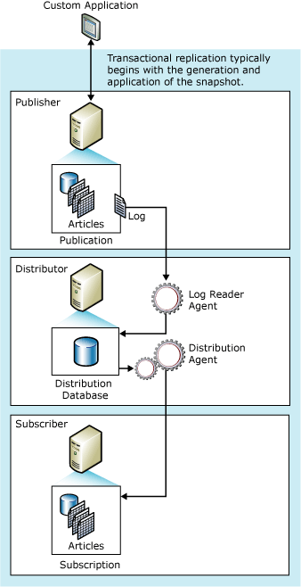 Transactional Replication (異動複寫) | 圖片來源：learn.microsoft